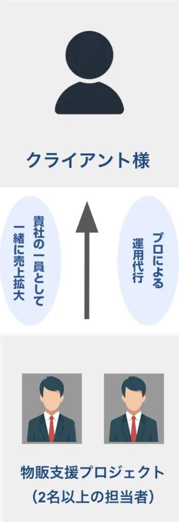 1社2名体制