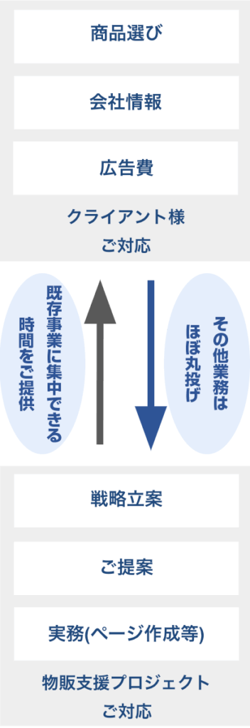 丸投げでOK