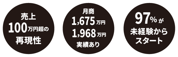 97%が未経験・月商1675万円実績あり・売上100万円超の再現性