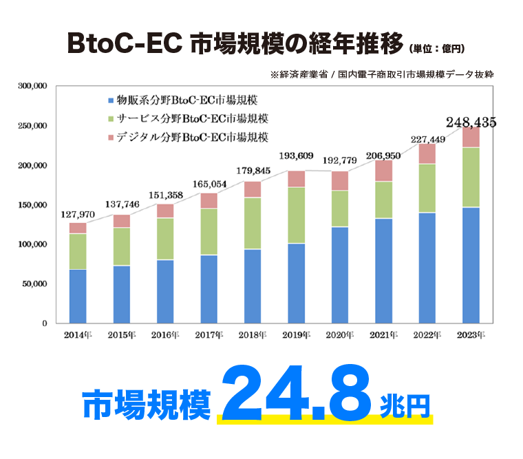 市場規模24.8兆円
BtoC-EC市場規模の経年推移